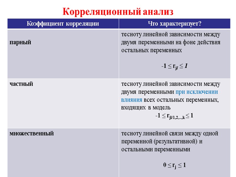Корреляционный анализ